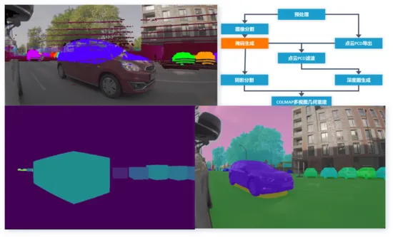 3DGS+端到端：智能驾驶仿真场景自动化构建新路径的图6