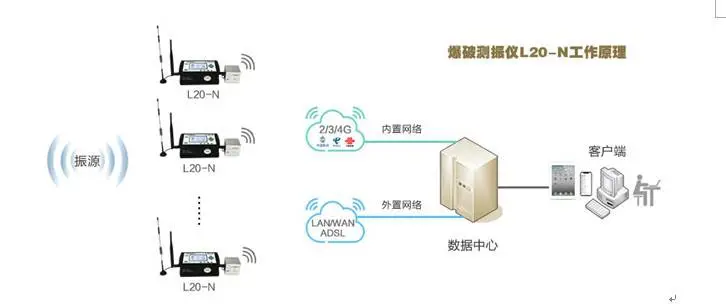 爆破振动监测 爆破振动监测