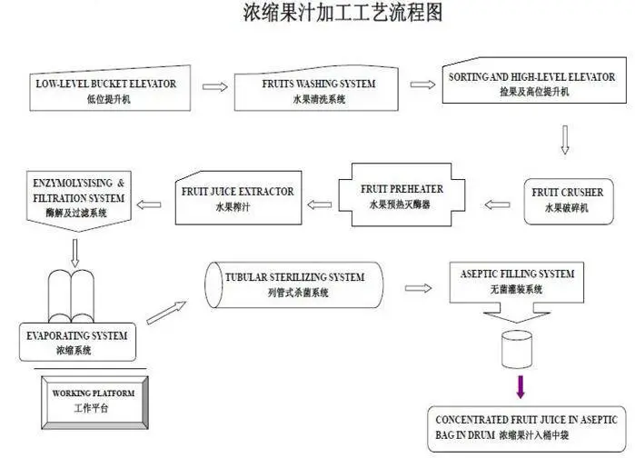 浓缩果汁加工工艺图
