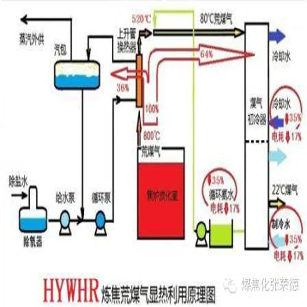 焦炉余热回收项目 焦化炉余热回收 炼焦炉余热锅炉