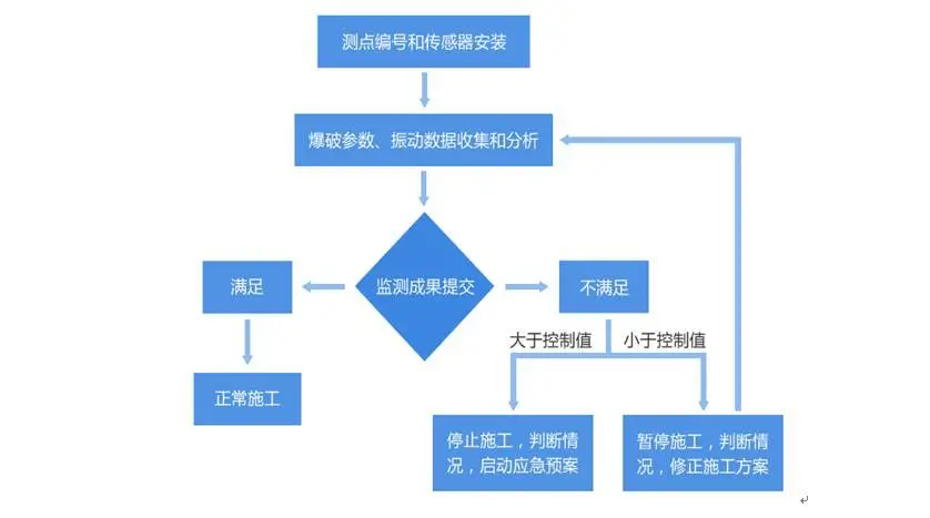 爆破振动监测 爆破振动监测