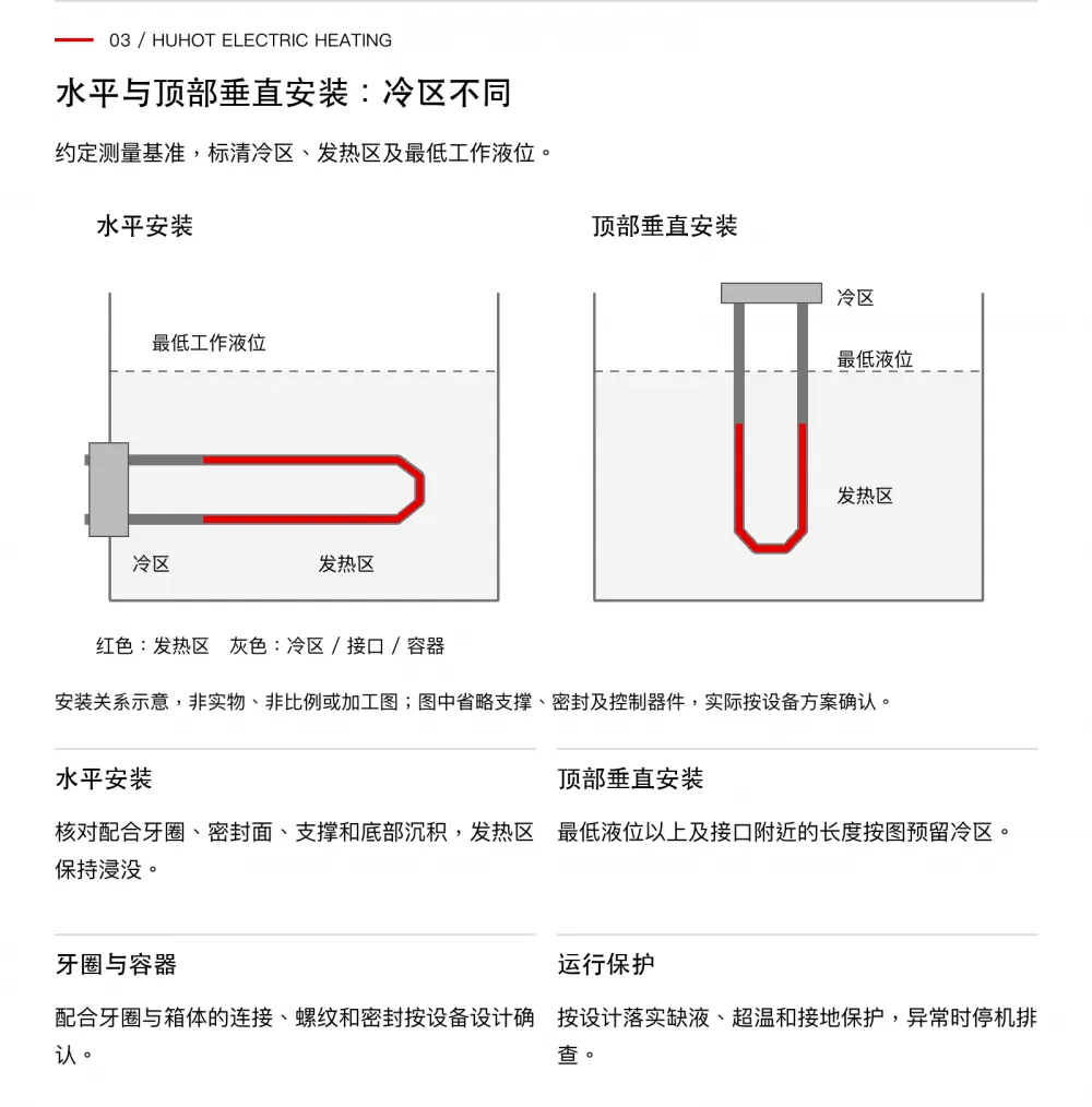 华赫六角螺纹丝扣电加热管水平和顶部垂直安装的发热区、冷区与运行液位下限示意