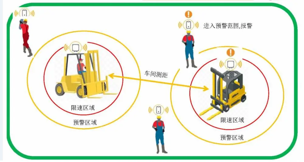 UWB叉车防撞 叉车防撞预警系统 UWB标签防撞 UWB人员定位