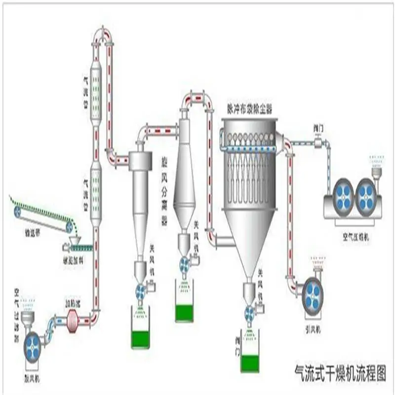 气流烘干机机械设备 小型锯末烘干机 气流干燥机型号 丽江气流干燥机设备