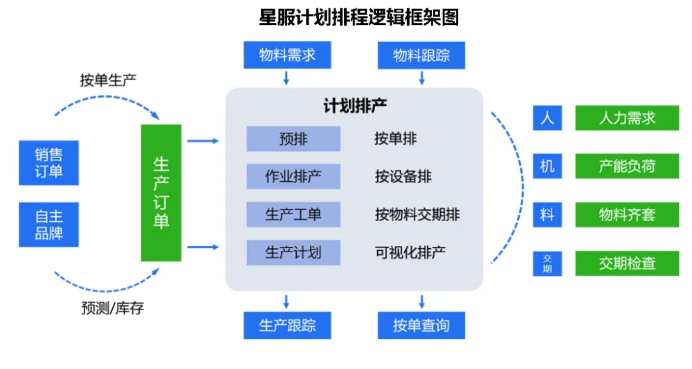 APS计划排程系统