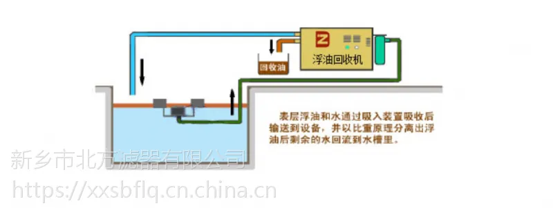 “浮油收集器”/