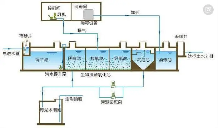 一体化污水处理设备，长春污水处理，吉林废气治理