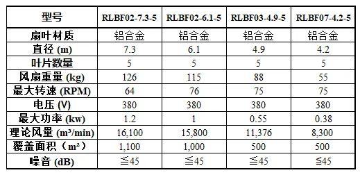 永磁直驱HVLS吊扇车间降温工业风扇7.3米适用仓库体育馆通风