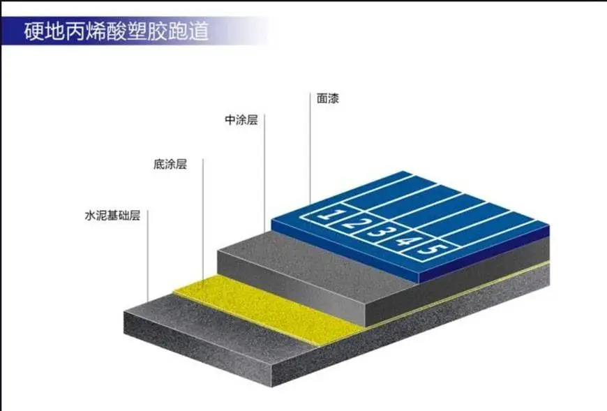 硬地丙烯酸篮球场 硬地丙烯酸篮球场