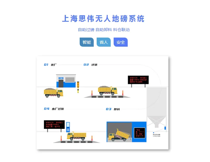 无人地磅称重系统 无人值守地磅系统 严格管理原材料进出