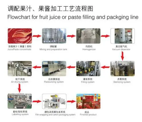 新调配果汁果酱流程