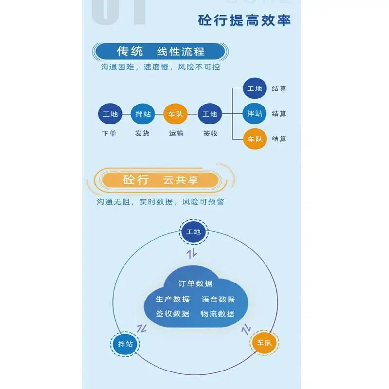 搅拌站小票系统 混凝土车辆调度系统 调度系统软件