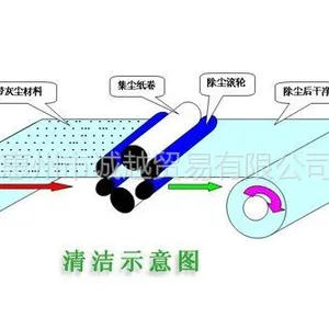 供应3M光学膜片板面清洁机、光学膜片双面粘尘机、膜片静电除尘设备