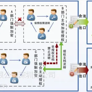 广东地区加密软件批发,的加密软件信息安全开发商