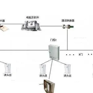 供应标准通道一卡通门禁系统