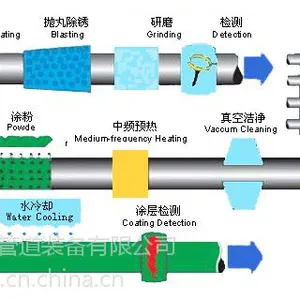 沧州环氧煤沥青防腐管道,环氧树脂防腐钢管