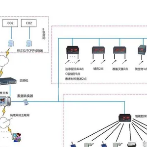 供应洁净房温湿度、差压、粒子数监控系统