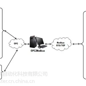 供应OPC2Modbus协议转换网关软件