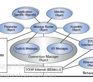 C语言实现的EtherNet/IP协议栈源代码，ODVA协会认证