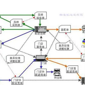 供应商业管理软件