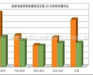 供应能源回馈技术电能回馈装置