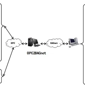 供应OPC2BACnet协议转换网关软件
