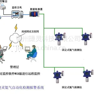 气体监控系统