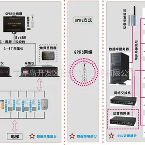 供应电梯远程监控管理系统