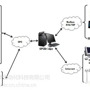供应OPC2Modbus协议转换网关软件