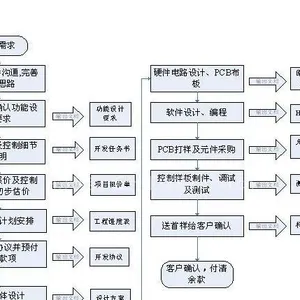 供应嵌入式系统开发