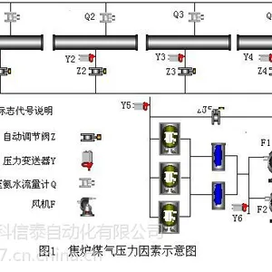 供应焦炉煤气集气管