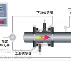 夹装式超声波流量计DigitalFlowTM GC868