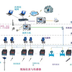 供应分散控制(DCS)系统