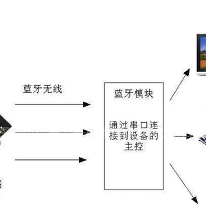 供应蓝牙遥控解决方案 蓝牙遥控LED灯 蓝牙遥控方案PCBA