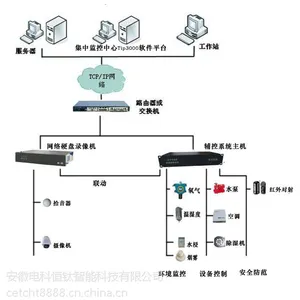 TIP300基站动力环境监控系统围绕行业管理的需求而开发
