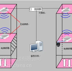 青岛电梯无线监控