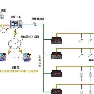 供应冷冻库自动测温系统