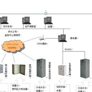 供应水源井群集中监控