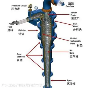 供应旋流器
