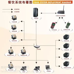 丽江餐饮管理软件,无线点菜 ipad点菜