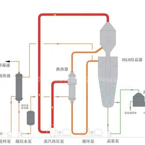 供应MVR机械再压缩蒸发器