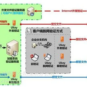 天锐科技防泄密方案,移动终端管理,文档安全管理