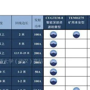CUGTEM?矿用瞬变电磁仪勘探能效一览表