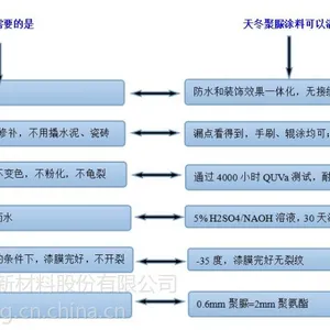 供应天冬手刷聚脲屋面防水涂料施工方案 聚脲防水涂料优势