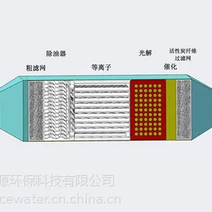 供应山东碧思源复合式废气处理设备 多功能废气处理设备