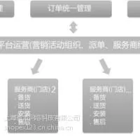 供应shopex旗下O2O解决方案