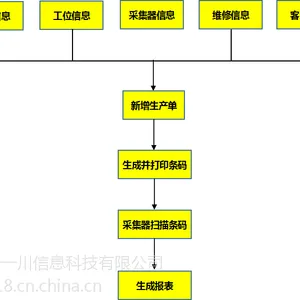 广州一川生产管理系统,专注于中小型企业的生产管理方案