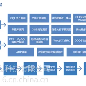 安全狗【云端大数据分析平台】【手机端应急响应策略】【半小时应急响应策略】