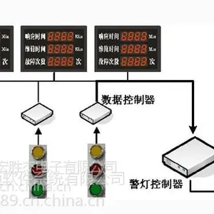 智能车间网络远程监控系统 生产透明化/目视化管理
