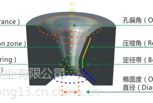 拉丝模孔型测量仪,拉丝模具孔型测量仪,拉丝模具3D测量仪,孔型测量仪